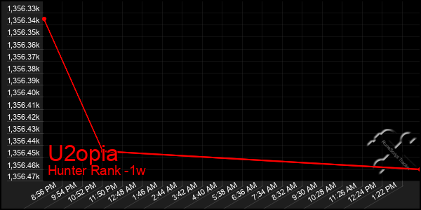 Last 7 Days Graph of U2opia