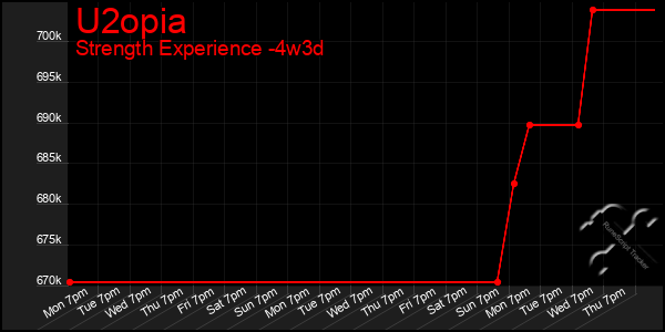 Last 31 Days Graph of U2opia