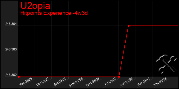 Last 31 Days Graph of U2opia