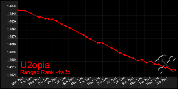 Last 31 Days Graph of U2opia