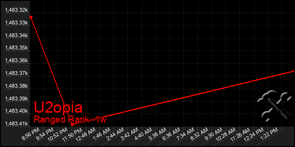 Last 7 Days Graph of U2opia