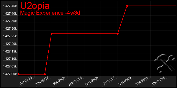 Last 31 Days Graph of U2opia