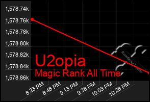 Total Graph of U2opia