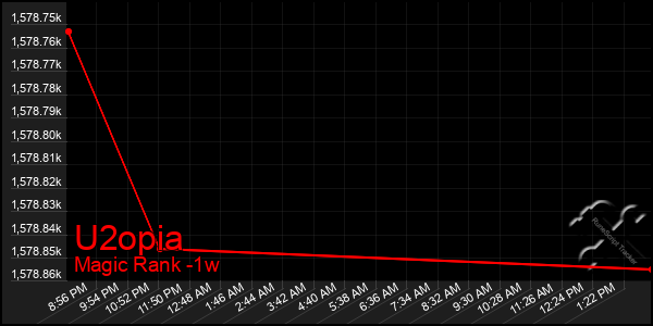 Last 7 Days Graph of U2opia