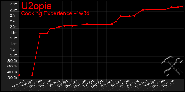 Last 31 Days Graph of U2opia