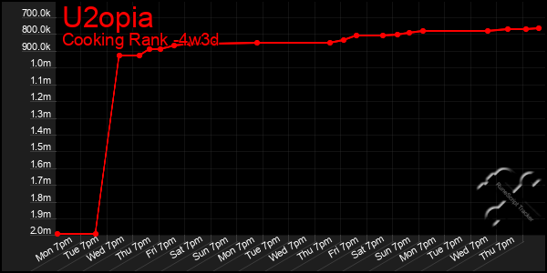 Last 31 Days Graph of U2opia