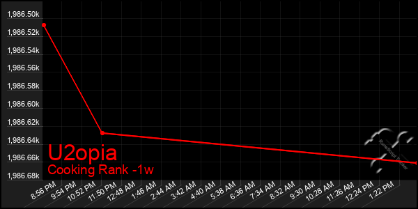 Last 7 Days Graph of U2opia