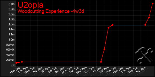 Last 31 Days Graph of U2opia