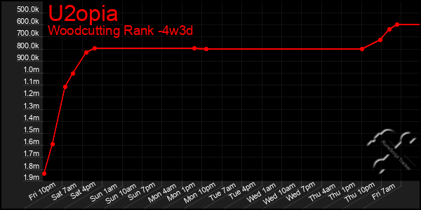 Last 31 Days Graph of U2opia