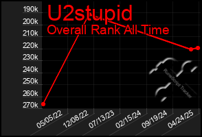 Total Graph of U2stupid