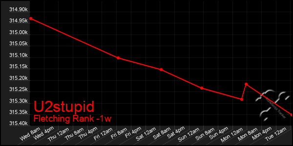 Last 7 Days Graph of U2stupid