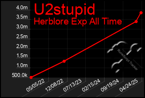 Total Graph of U2stupid