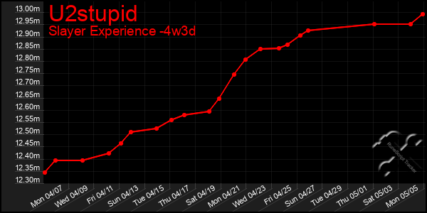 Last 31 Days Graph of U2stupid