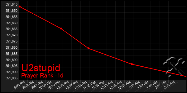 Last 24 Hours Graph of U2stupid