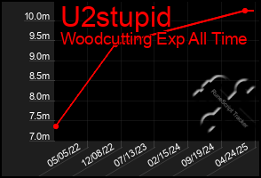 Total Graph of U2stupid