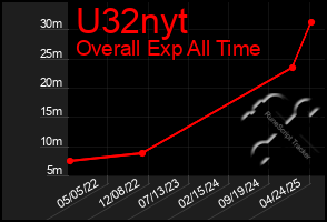 Total Graph of U32nyt