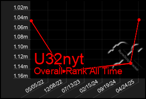 Total Graph of U32nyt