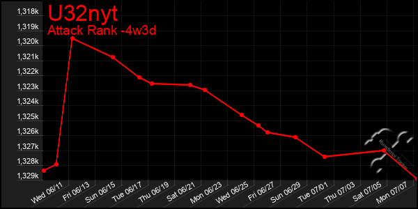 Last 31 Days Graph of U32nyt