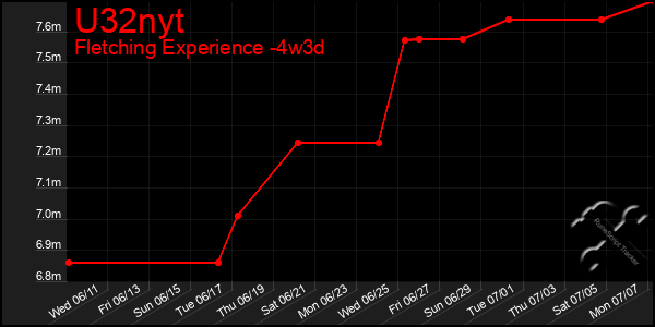 Last 31 Days Graph of U32nyt
