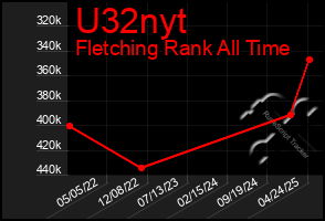 Total Graph of U32nyt