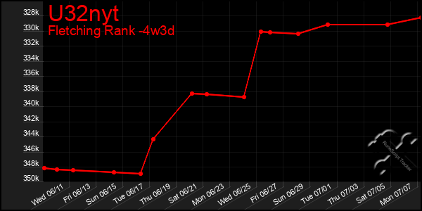 Last 31 Days Graph of U32nyt