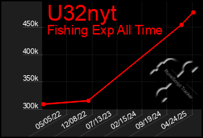 Total Graph of U32nyt