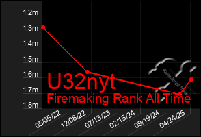 Total Graph of U32nyt