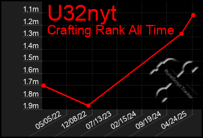 Total Graph of U32nyt