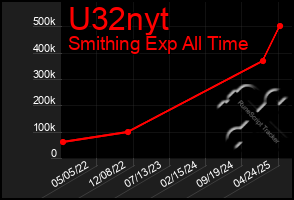 Total Graph of U32nyt