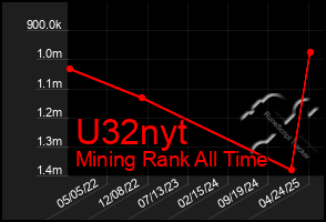 Total Graph of U32nyt