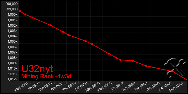 Last 31 Days Graph of U32nyt