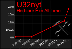 Total Graph of U32nyt
