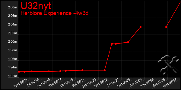 Last 31 Days Graph of U32nyt