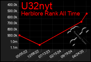 Total Graph of U32nyt
