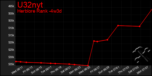 Last 31 Days Graph of U32nyt