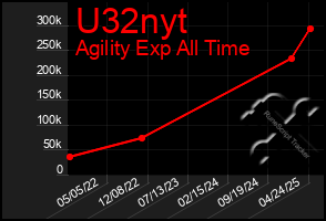 Total Graph of U32nyt