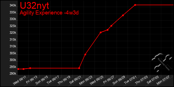 Last 31 Days Graph of U32nyt