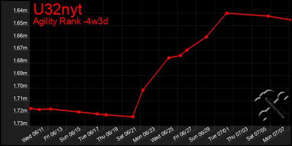 Last 31 Days Graph of U32nyt