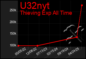 Total Graph of U32nyt