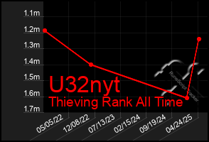 Total Graph of U32nyt