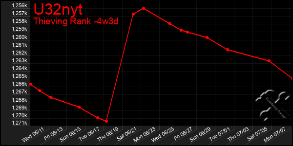 Last 31 Days Graph of U32nyt