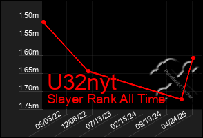 Total Graph of U32nyt