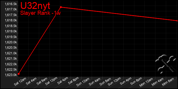 Last 7 Days Graph of U32nyt