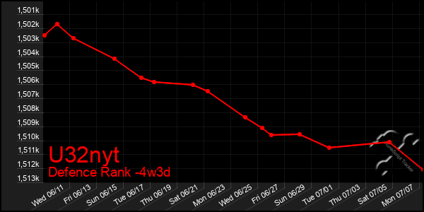 Last 31 Days Graph of U32nyt