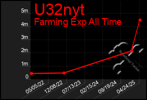 Total Graph of U32nyt