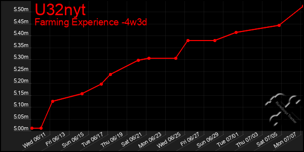 Last 31 Days Graph of U32nyt