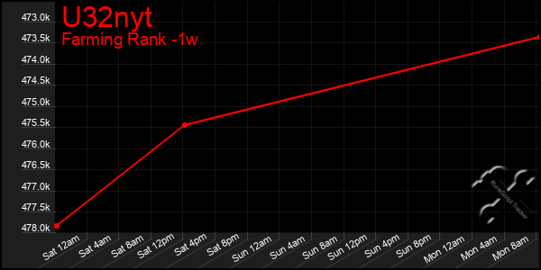 Last 7 Days Graph of U32nyt