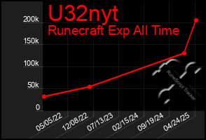 Total Graph of U32nyt