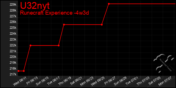 Last 31 Days Graph of U32nyt
