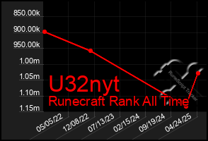 Total Graph of U32nyt